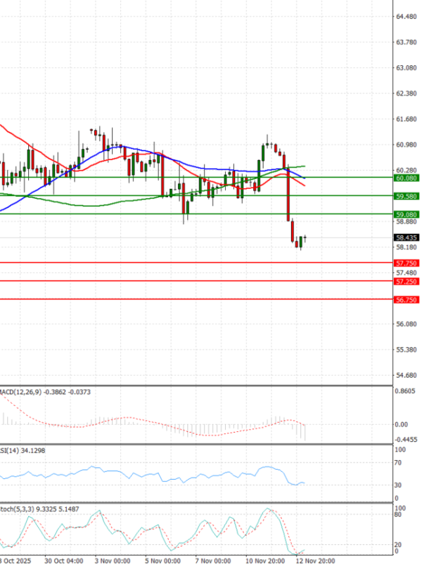 Нафта Анализи Техничка анализа 13/11/2025